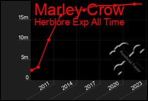 Total Graph of Marley Crow