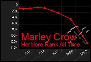 Total Graph of Marley Crow