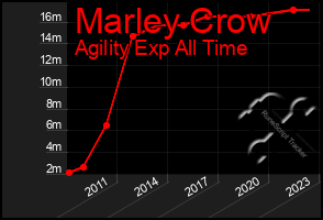 Total Graph of Marley Crow