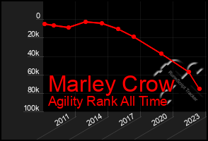 Total Graph of Marley Crow