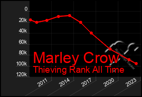 Total Graph of Marley Crow