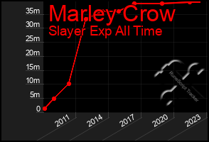 Total Graph of Marley Crow