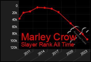 Total Graph of Marley Crow