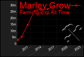 Total Graph of Marley Crow