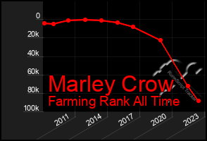 Total Graph of Marley Crow