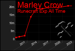 Total Graph of Marley Crow