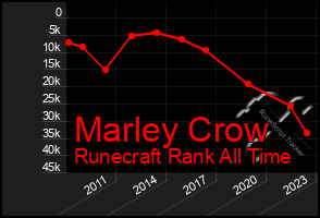 Total Graph of Marley Crow