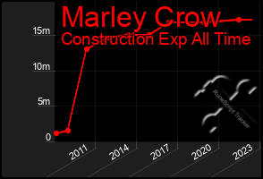 Total Graph of Marley Crow