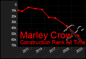 Total Graph of Marley Crow