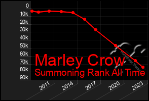 Total Graph of Marley Crow