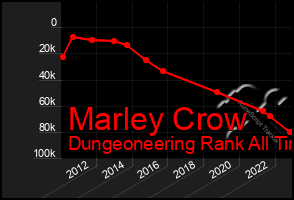 Total Graph of Marley Crow