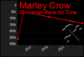 Total Graph of Marley Crow