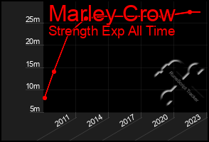 Total Graph of Marley Crow