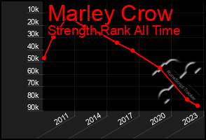 Total Graph of Marley Crow