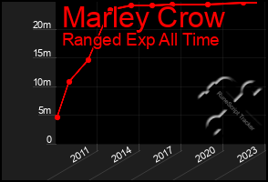 Total Graph of Marley Crow