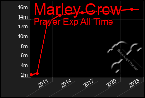 Total Graph of Marley Crow