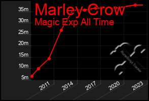 Total Graph of Marley Crow