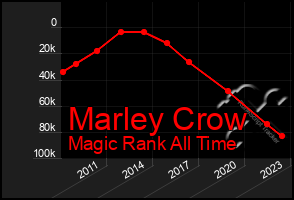 Total Graph of Marley Crow