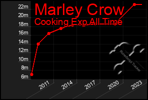 Total Graph of Marley Crow