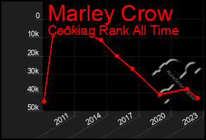 Total Graph of Marley Crow