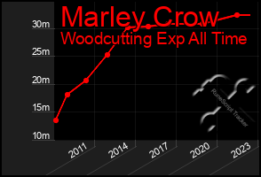 Total Graph of Marley Crow