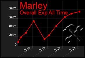 Total Graph of Marley
