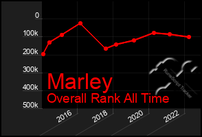 Total Graph of Marley