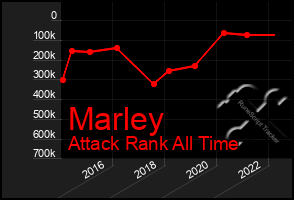 Total Graph of Marley