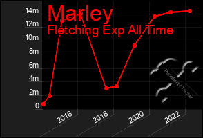 Total Graph of Marley