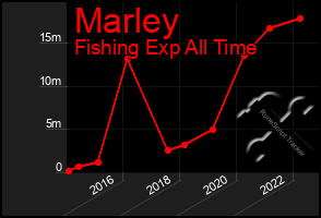 Total Graph of Marley