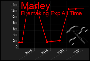 Total Graph of Marley