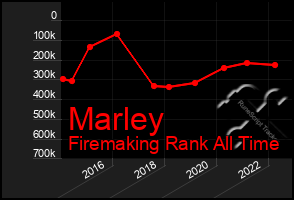 Total Graph of Marley