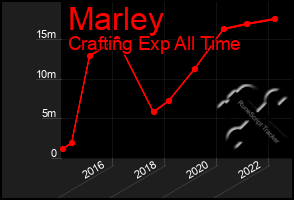 Total Graph of Marley