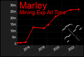 Total Graph of Marley