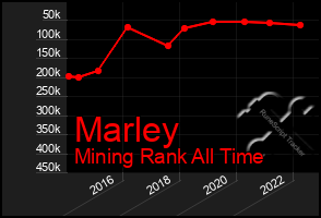 Total Graph of Marley