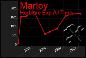 Total Graph of Marley