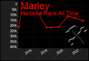 Total Graph of Marley
