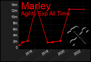 Total Graph of Marley