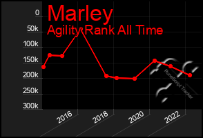 Total Graph of Marley