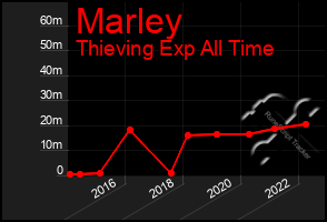 Total Graph of Marley