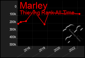 Total Graph of Marley