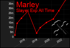 Total Graph of Marley