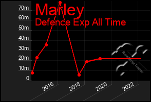 Total Graph of Marley