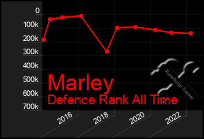 Total Graph of Marley