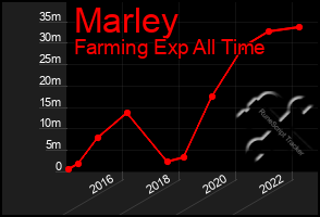 Total Graph of Marley
