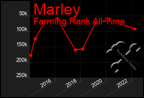 Total Graph of Marley