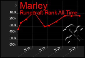 Total Graph of Marley