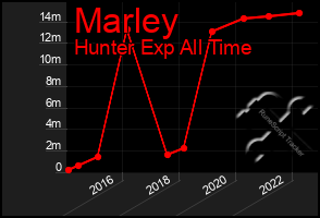 Total Graph of Marley