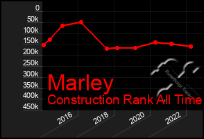 Total Graph of Marley