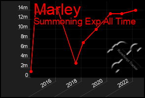 Total Graph of Marley
